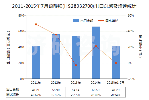 2011-2015年7月硫酸鋇(HS28332700)出口總額及增速統(tǒng)計
